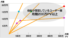 規模にあった料金プランの作成