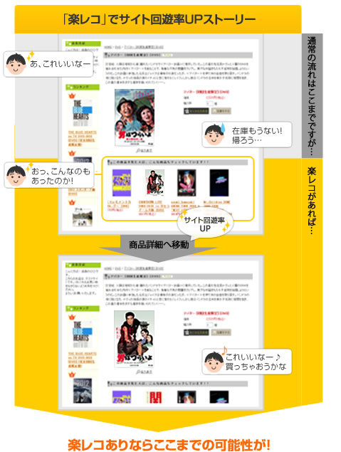 楽レコでサイト回遊率UPストーリー　楽レコ有りならここまでの可能性が！