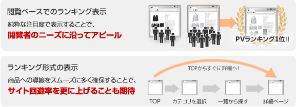 閲覧ベースでのランキング表示：純粋な注目度で表示することで、閲覧者のニーズにそってアピール　ランキング形式の表示：商品への動線をスムーズに多く確保することで、サイト回遊率を更にあげることも期待