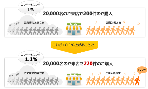 コンバージョン率が0.1%上がった場合の図解