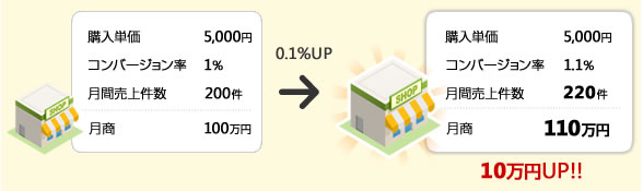 0.1%UPした場合の図解