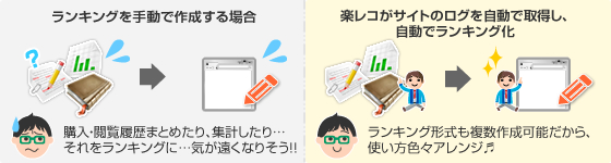 ランキング自動化のメリットを説明する図