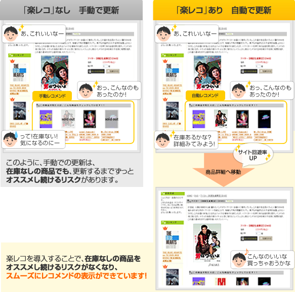 楽レコ有り無し・自動手動更新の図解