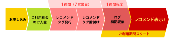 導入までの予定図